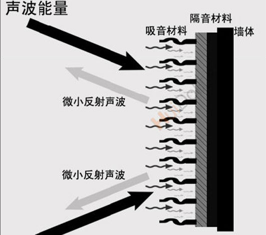 隔音就是阻斷、隔絕、消除、聲音傳送！！